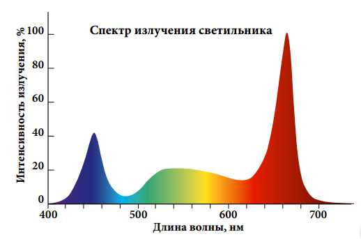 Стимулятор цветения DeadLinE 0.5лСтимулятор цветения DeadLinE 0.5л