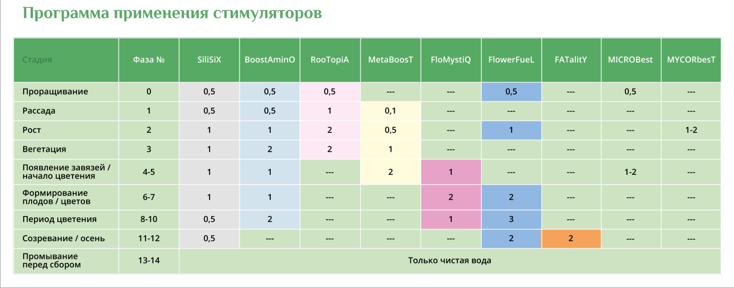 Стимулятор PerfectKomponenT GroBro 1лСтимулятор PerfectKomponenT GroBro 1л